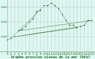 Courbe de la pression atmosphrique pour Le Talut - Belle-Ile (56)