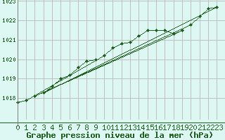 Courbe de la pression atmosphrique pour Loch Glascanoch