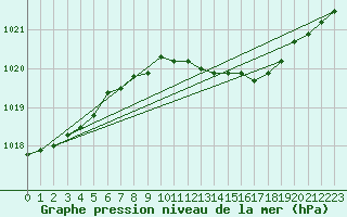 Courbe de la pression atmosphrique pour Bremervoerde