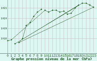 Courbe de la pression atmosphrique pour Artern