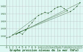 Courbe de la pression atmosphrique pour Dax (40)