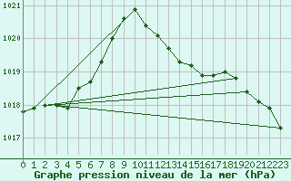 Courbe de la pression atmosphrique pour High Wicombe Hqstc