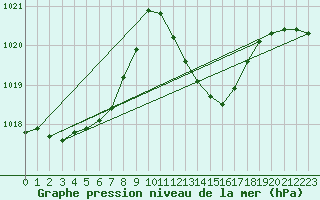 Courbe de la pression atmosphrique pour Gruissan (11)