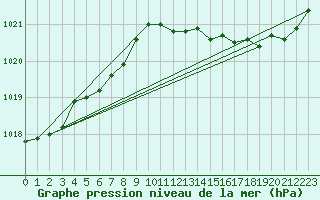 Courbe de la pression atmosphrique pour Le Bourget (93)