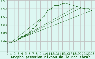 Courbe de la pression atmosphrique pour Cap de la Hague (50)