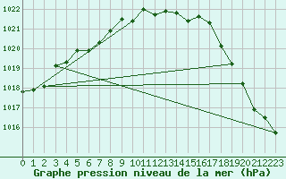 Courbe de la pression atmosphrique pour Gaddede A