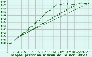 Courbe de la pression atmosphrique pour Rio Gallegos Aerodrome