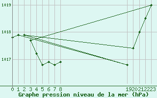 Courbe de la pression atmosphrique pour Sainte-Ouenne (79)