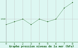 Courbe de la pression atmosphrique pour Charleroi (Be)