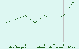 Courbe de la pression atmosphrique pour Charleroi (Be)