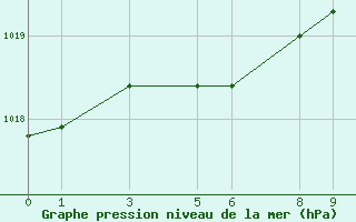 Courbe de la pression atmosphrique pour La Grande Iv Ua