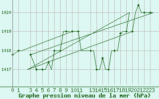 Courbe de la pression atmosphrique pour Alghero