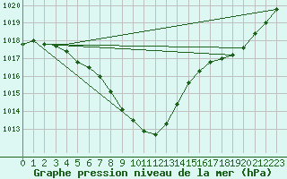 Courbe de la pression atmosphrique pour Tromso