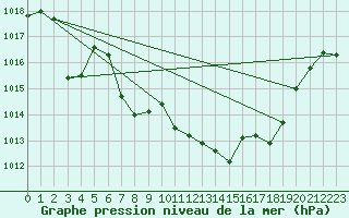 Courbe de la pression atmosphrique pour Offenbach Wetterpar