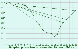 Courbe de la pression atmosphrique pour Giswil