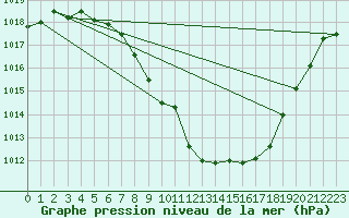 Courbe de la pression atmosphrique pour Sion (Sw)