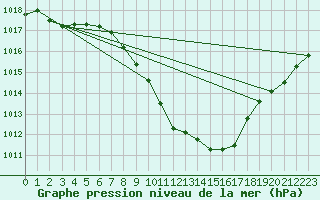 Courbe de la pression atmosphrique pour Mosen