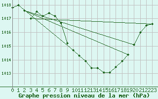 Courbe de la pression atmosphrique pour Cevio (Sw)