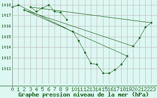 Courbe de la pression atmosphrique pour Guadalajara