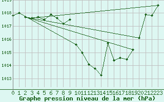 Courbe de la pression atmosphrique pour Madrid / Retiro (Esp)