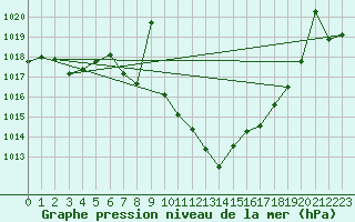 Courbe de la pression atmosphrique pour Caravaca Fuentes del Marqus