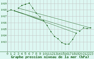 Courbe de la pression atmosphrique pour Mathod