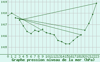 Courbe de la pression atmosphrique pour Angers-Beaucouz (49)