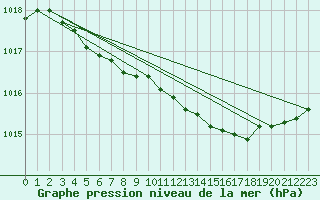 Courbe de la pression atmosphrique pour Baltasound