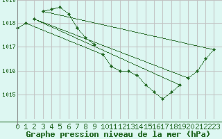 Courbe de la pression atmosphrique pour Schleiz