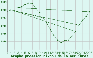 Courbe de la pression atmosphrique pour Ble - Binningen (Sw)