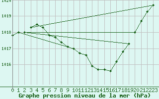 Courbe de la pression atmosphrique pour Presov