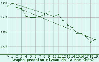 Courbe de la pression atmosphrique pour Remich (Lu)