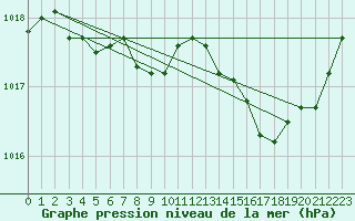 Courbe de la pression atmosphrique pour Florennes (Be)