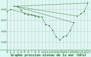 Courbe de la pression atmosphrique pour Saint-Philbert-sur-Risle (27)