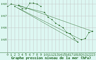 Courbe de la pression atmosphrique pour Selonnet (04)