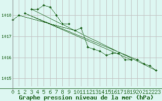 Courbe de la pression atmosphrique pour Parikkala Koitsanlahti