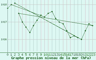 Courbe de la pression atmosphrique pour Saint-Amans (48)