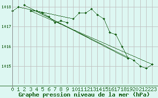 Courbe de la pression atmosphrique pour Cavalaire-sur-Mer (83)