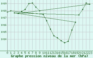 Courbe de la pression atmosphrique pour Guadalajara