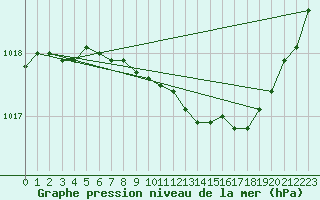 Courbe de la pression atmosphrique pour Keswick