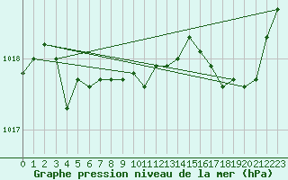 Courbe de la pression atmosphrique pour Tarbes (65)