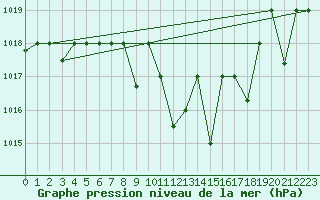 Courbe de la pression atmosphrique pour Ankara / Etimesgut