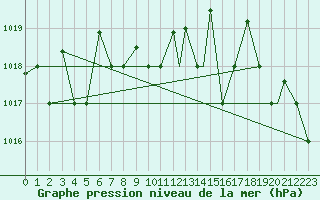 Courbe de la pression atmosphrique pour Cardak