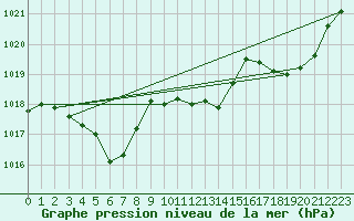 Courbe de la pression atmosphrique pour Vannes-Sn (56)