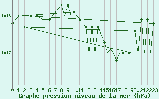 Courbe de la pression atmosphrique pour Benson