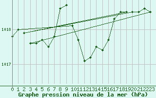 Courbe de la pression atmosphrique pour Crnomelj