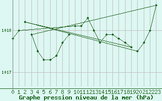 Courbe de la pression atmosphrique pour Cazaux (33)