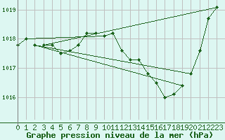 Courbe de la pression atmosphrique pour Thoiras (30)