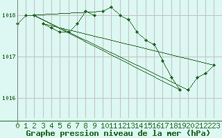 Courbe de la pression atmosphrique pour Abbeville (80)