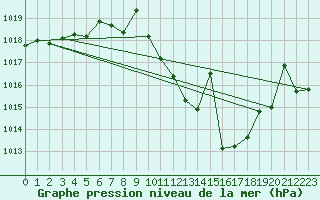 Courbe de la pression atmosphrique pour Puebla de Don Rodrigo